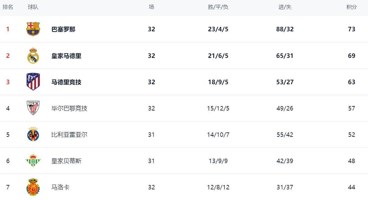 西甲！皇马绝杀，巴萨4分领跑，塞维利亚5场不胜