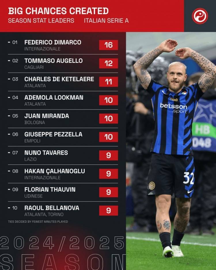 本赛季意甲创造重大机会榜：迪马尔科16次居首，德凯特拉雷11次